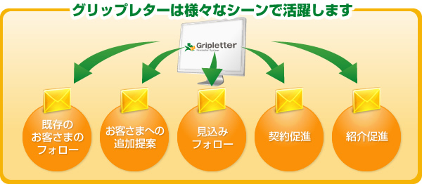 グリップレターは様々なシーンで活躍します「既存お客さまのフォロー」「お客さまへの追加提案」「見込みフォロー」「契約促進」「紹介促進」