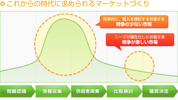 これからの時代に求められるマーケットづくり