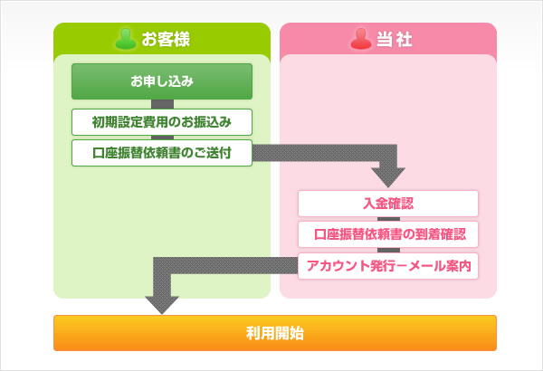 お申し込みの流れ
